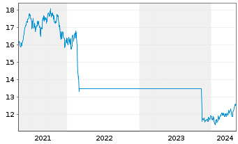 Chart HSBC GIF-BRIC Markets Equity - 5 années