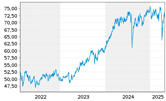 Chart BGF-Japan Sm.&MidCap Opportun. Nom.Hedged A 2 EUR  - 5 Jahre