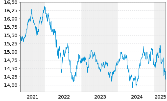 Chart Nordea 1-Stable Return Fund Act. Nom. AP-EUR o.N. - 5 Jahre