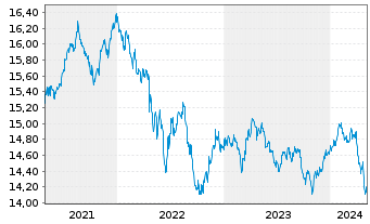 Chart Nordea 1-Stable Return Fund Act. Nom. AP-EUR o.N. - 5 Years