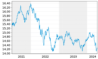 Chart Nordea 1-Stable Return Fund Act. Nom. AP-EUR o.N. - 5 Years