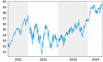 Chart smart-invest FCP-DIVIDENDUM AR Inhaber-Ant. B o.N. - 5 années