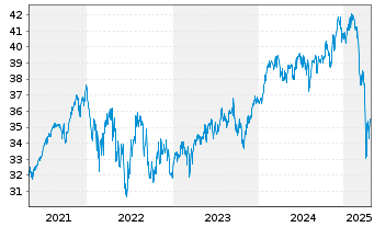 Chart smart-invest FCP-DIVIDENDUM AR Inhaber-Ant. B o.N. - 5 années