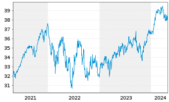 Chart smart-invest FCP-DIVIDENDUM AR Inhaber-Ant. B o.N. - 5 Years