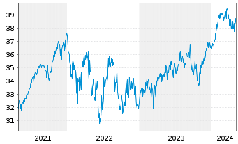 Chart smart-invest FCP-DIVIDENDUM AR Inhaber-Ant. B o.N. - 5 Years