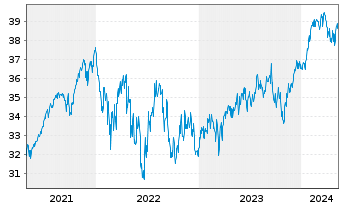 Chart smart-invest FCP-DIVIDENDUM AR Inhaber-Ant. B o.N. - 5 années
