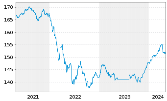 Chart StarCap FCP-Winbonds + Inhaber-Anteile A o.N. - 5 Jahre