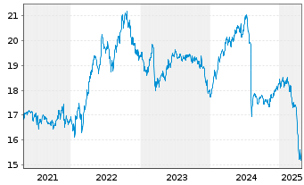 Chart SEB Fund 1-SEB Asset S Act. Nom. C (EUR) o.N. - 5 années