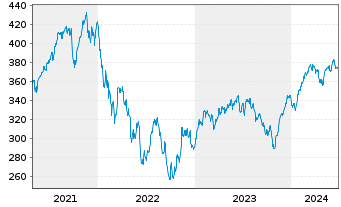 Chart AGIF-All.Eur. Equity Growth Inh.-Ant. A (EUR) o.N. - 5 années
