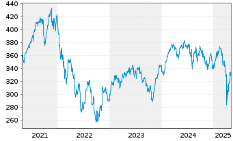 Chart AGIF-All.Eur. Equity Growth Inh.-Ant. A (EUR) o.N. - 5 Jahre