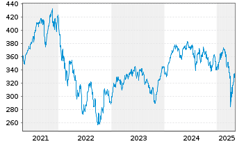 Chart AGIF-All.Eur. Equity Growth Inh.-Ant. A (EUR) o.N. - 5 années