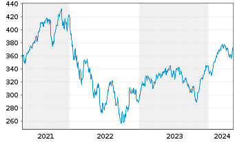 Chart AGIF-All.Eur. Equity Growth Inh.-Ant. A (EUR) o.N. - 5 Jahre