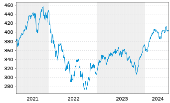 Chart AGIF-All.Europe Equity Growth Inh An AT (EUR) o.N. - 5 Jahre