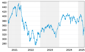 Chart AGIF-All.Europe Equity Growth Inh An AT (EUR) o.N. - 5 années