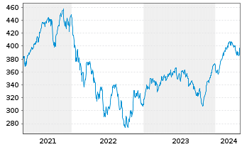 Chart AGIF-All.Europe Equity Growth Inh An AT (EUR) o.N. - 5 Years