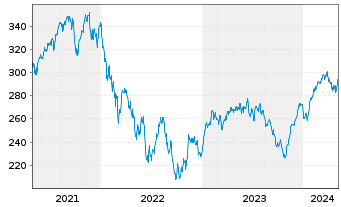 Chart AGIF-All.Euroland Equity Grwth Bearer Sh AT(EUR)oN - 5 Years