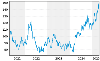 Chart RBS M.A.-NYSE Arc.Gold Bgs U.E - 5 Jahre