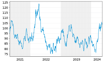 Chart RBS M.A.-NYSE Arc.Gold Bgs U.E - 5 Years