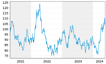 Chart RBS M.A.-NYSE Arc.Gold Bgs U.E - 5 années