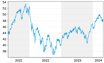 Chart Jupiter Gl.Fd.-J.Europ.Growth Nam.-Ant L EUR o.N. - 5 Years