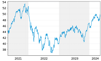 Chart Jupiter Gl.Fd.-J.Europ.Growth Nam.-Ant L EUR o.N. - 5 Years