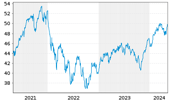 Chart Jupiter Gl.Fd.-J.Europ.Growth Nam.-Ant L EUR o.N. - 5 Jahre