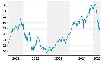 Chart Fr.Temp.Inv.Fds-F.U.S.Oppor.Fd NA A Ydis.EUR o.N. - 5 années