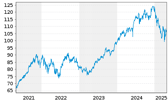 Chart Fr.Templ.Inv.Fds-Fran.India Fd N A (Ydis.)EUR o.N. - 5 années