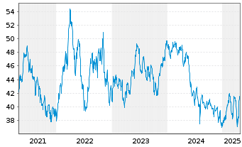 Chart Fr.Temp.Inv.Fds-T.Lat.Am.Fd Nam.-Ant. A Ydis. EUR - 5 années