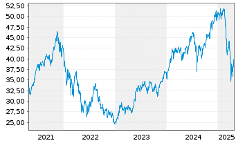 Chart Fr.Temp.Inv.Fds -F.Technol. Fd N-Ant. A acc.E oN. - 5 Jahre