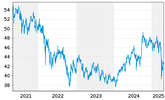 Chart Fr.Temp.Inv.Fds-T.As.Growth Fd Nam.-Ant. N acc.EUR - 5 Years