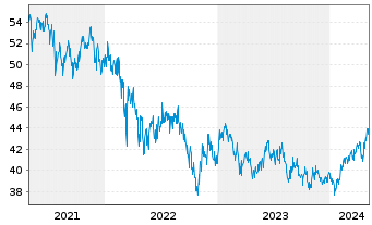 Chart Fr.Temp.Inv.Fds-T.As.Growth Fd Nam.-Ant. N acc.EUR - 5 années