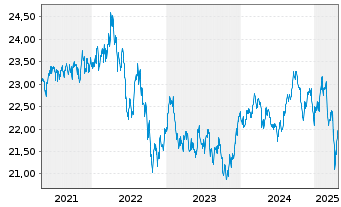 Chart Fr.Temp.Inv.Fds-T.Gl.Tot.Ret. N.-An. A(acc) EUR oN - 5 années