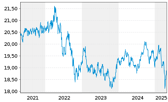 Chart Fr.Temp.Inv.Fds-T.Gl.Tot.Ret.N-Ant.N(acc.)EUR o.N. - 5 années