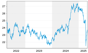 Chart Fidelity Fds-Asean Fund Reg. Shs A Acc. USD o.N. - 5 années