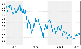 Chart Fidelity Fds-Sust.Asia Eq.Fund R. ShsA Acc. EUR oN - 5 Years