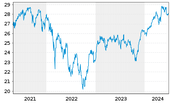 Chart Fidelity Fds-Germany Fund Reg.Sh A Acc. EUR oN - 5 Jahre