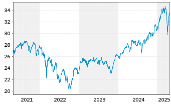 Chart Fidelity Fds-Germany Fund Reg.Sh A Acc. EUR oN - 5 années