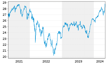 Chart Fidelity Fds-Germany Fund Reg.Sh A Acc. EUR oN - 5 Years
