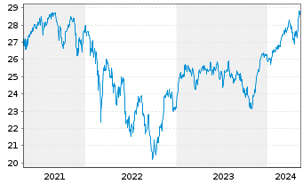 Chart Fidelity Fds-Germany Fund Reg.Sh A Acc. EUR oN - 5 Jahre