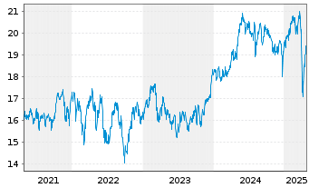 Chart Fidelity Fds-Nordic Fund Reg. Sh A Acc. SEK o.N. - 5 années