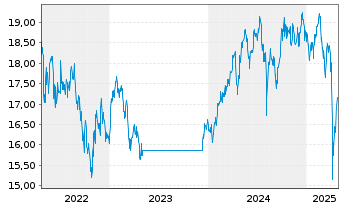 Chart Fidelity Fds-Emerg. Mkts. Fd. Reg.Sh.A Acc.USD oN - 5 années