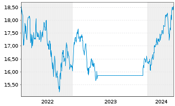 Chart Fidelity Fds-Emerg. Mkts. Fd. Reg.Sh.A Acc.USD oN - 5 Years