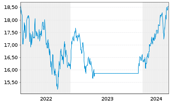 Chart Fidelity Fds-Emerg. Mkts. Fd. Reg.Sh.A Acc.USD oN - 5 années