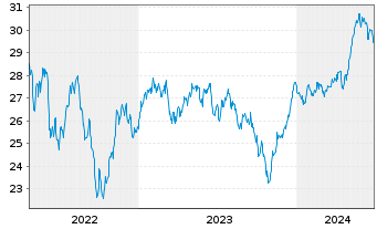 Chart Fidelity Fds-Eur.Sm.Cos.Fd. Reg. Sh. A Acc. EUR oN - 5 années