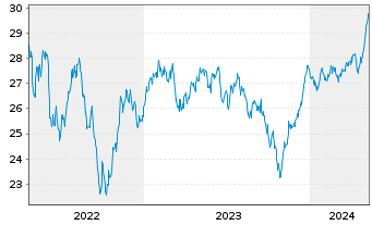 Chart Fidelity Fds-Eur.Sm.Cos.Fd. Reg. Sh. A Acc. EUR oN - 5 années