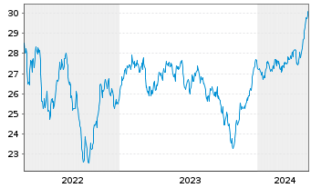 Chart Fidelity Fds-Eur.Sm.Cos.Fd. Reg. Sh. A Acc. EUR oN - 5 Years
