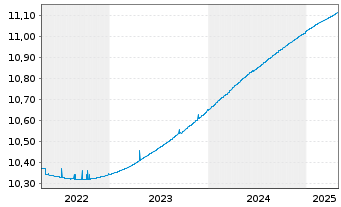 Chart Fidelity Fds-Euro Cash Fund Reg. Sh. A Acc. EUR oN - 5 années