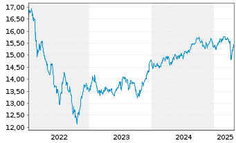 Chart GS Fds-GS Emerg.Mkts Debt Ptf Base EUR Hedged Acc. - 5 années