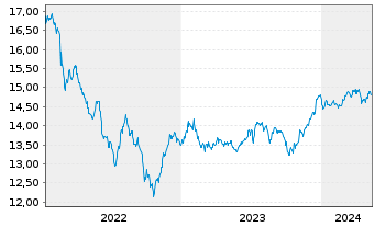 Chart GS Fds-GS Emerg.Mkts Debt Ptf Base EUR Hedged Acc. - 5 années